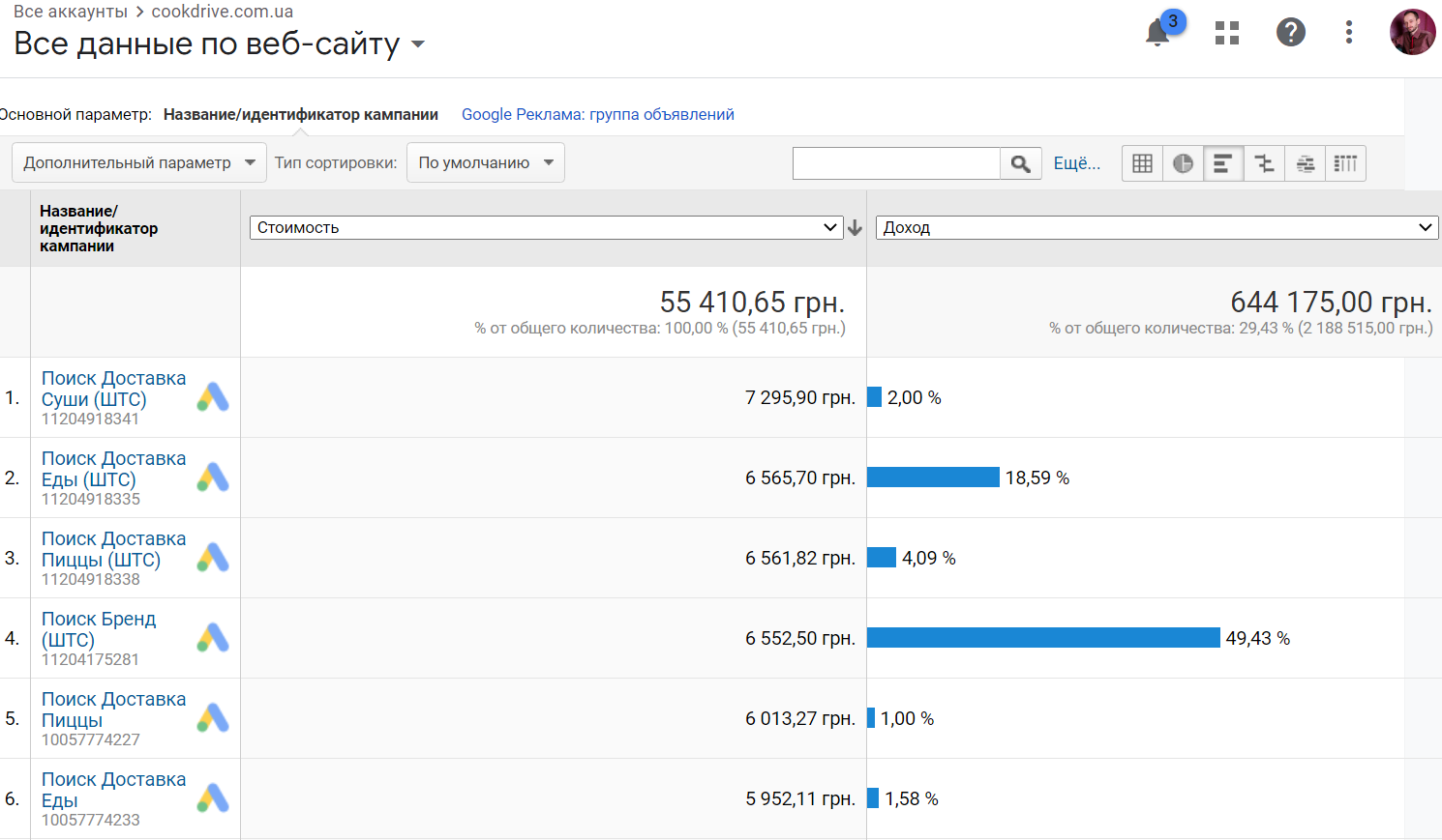 case google ads upkey digital agency